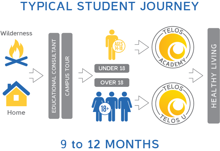 Telos Student Journey
